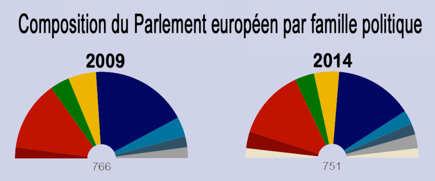 Composition du Parlement européen par famille politiques-2009-2014-