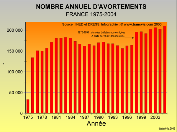 Nombre-annuel-d-avortements-en-France-1974-2004