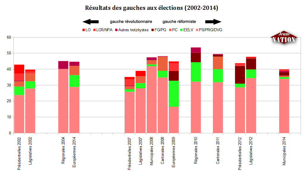 résultats-gauche-elections-2002-2014