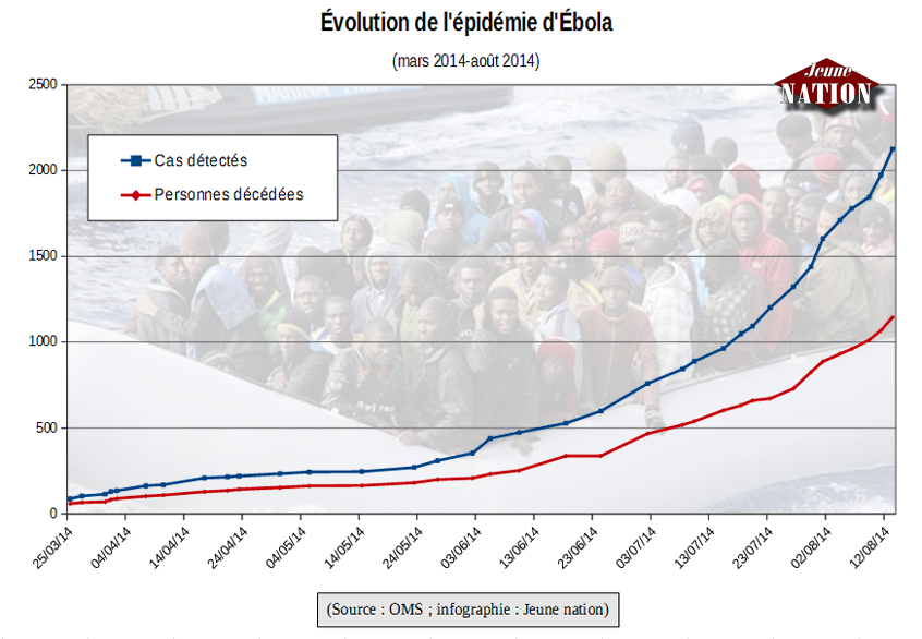 evolution_epidemie_ebola-mars-aout-2014