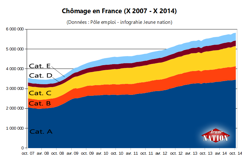 Chômage en France entre octobre 2007 et octobre 2014.