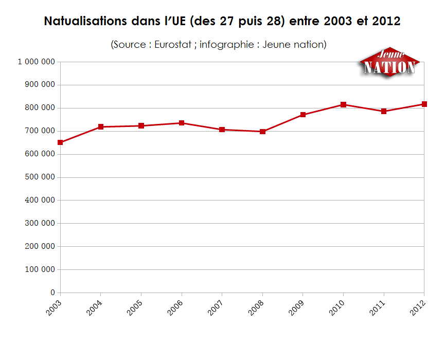 Naturalisations dans l'UE entre 2003 et 2012.