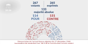 Immigration : la Macronie refuse la dénonciation de l’accord gaulliste franco-algérien de 1968