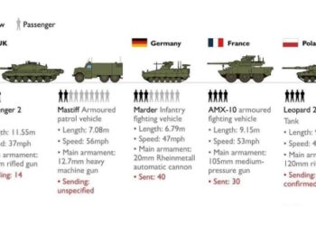 Fournitures d’armements à l’Ukraine : l’OTAN franchit le Rubicon